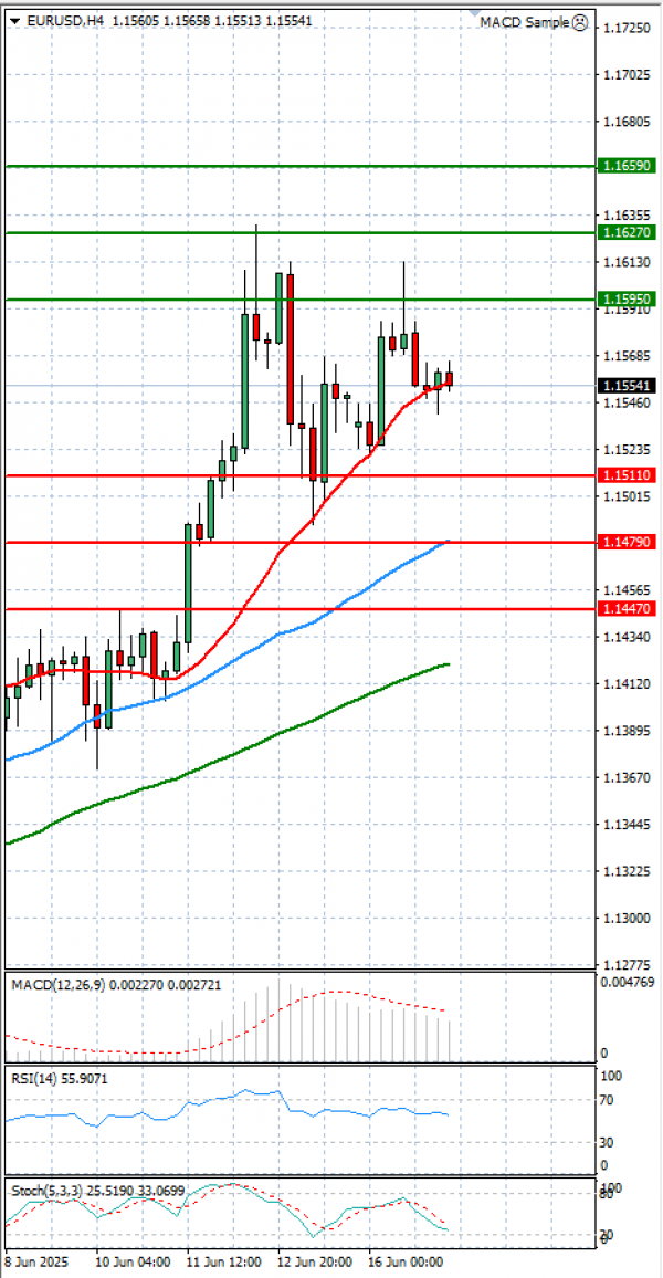 Euro - Dollar Analysis Technical analysis 17/06/2025