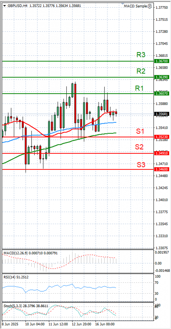 Pound - US Dollar Analysis Technical analysis 17/06/2025