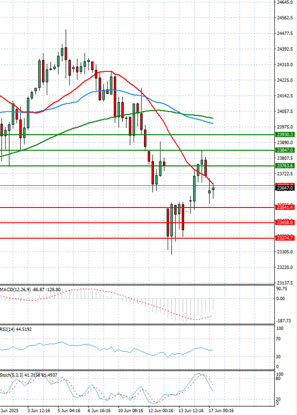 Ger 40 Index Analysis Technical analysis 17/06/2025