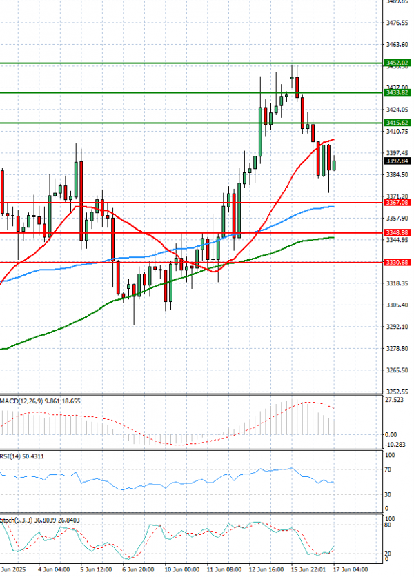 Gold - Usd Dollar Analysis Technical analysis 17/06/2025