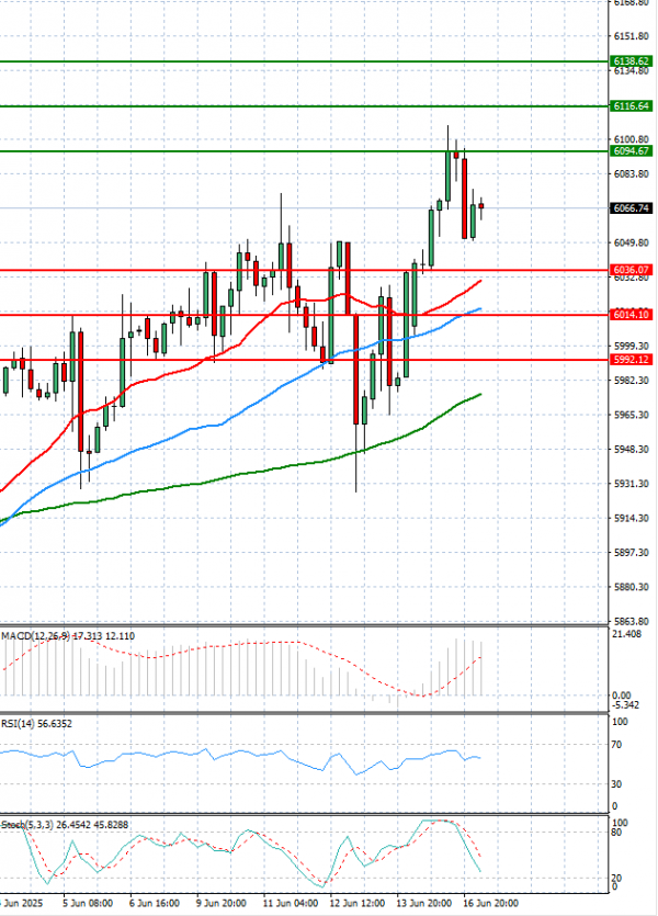 USA500 Analysis Technical analysis 17/06/2025