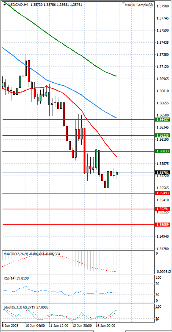 Dollar - Canadian Dollar Analysis Technical analysis 17/06/2025