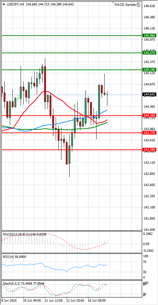 Dollar - Japanese Yen Analysis Analysis Technical analysis 17/06/2025