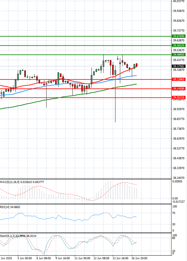 Dollar - Turkish Lira Analysis Technical analysis 17/06/2025