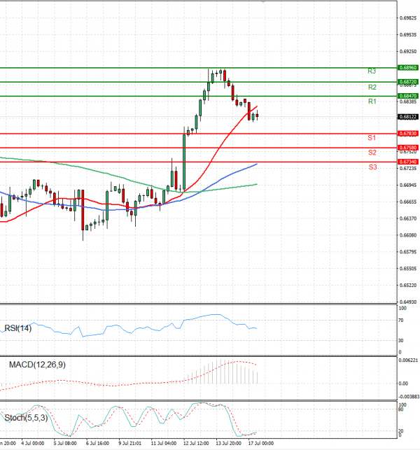 Australian Dollar - Dollar Analysis Technical analysis 17/07/2023