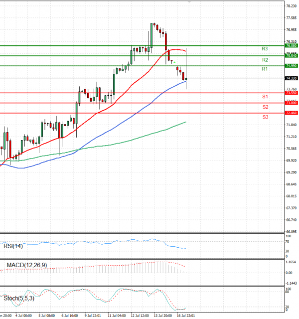 Crude Oil Analysis Technical analysis 17/07/2023