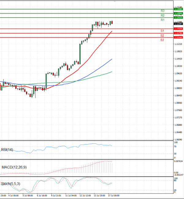 Euro - Dollar Analysis Technical analysis 17/07/2023