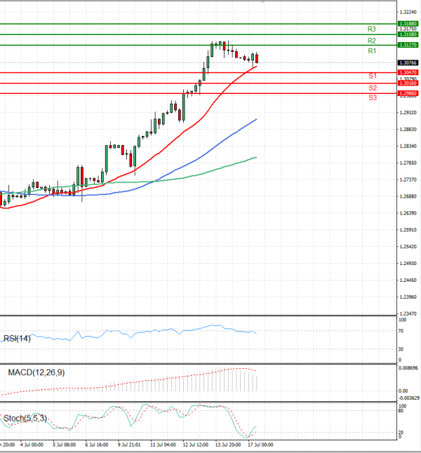 Pound - US Dollar Analysis Technical analysis 17/07/2023
