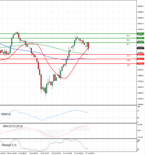 Ger 40 Index Analysis Technical analysis 17/07/2023