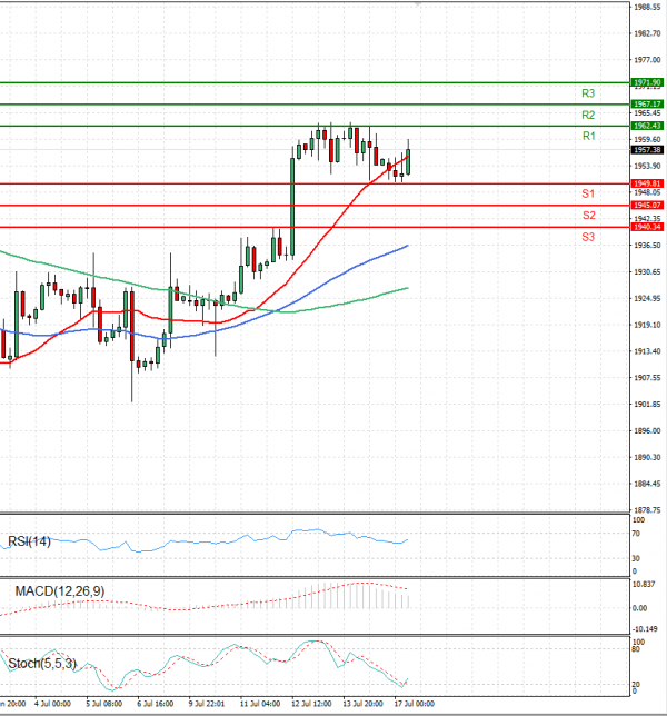 Gold - Usd Dollar Analysis Technical analysis 17/07/2023