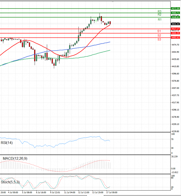 USA500 Analysis Technical analysis 17/07/2023
