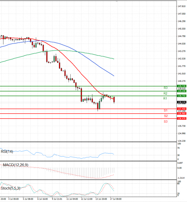 Dollar - Japanese Yen Analysis Analysis Technical analysis 17/07/2023