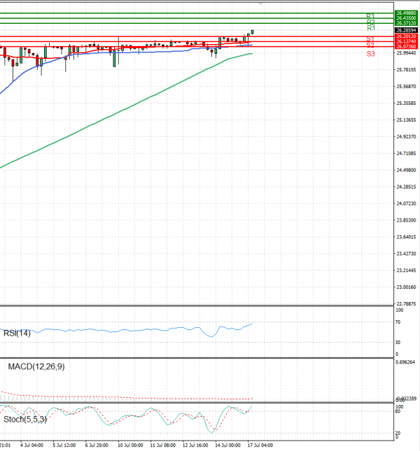 Dollar - Turkish Lira Analysis Technical analysis 17/07/2023
