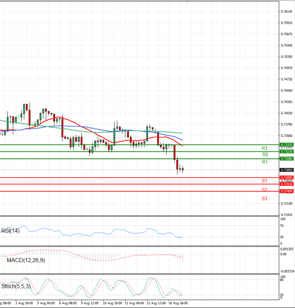 Australian Dollar - Dollar Analysis Technical analysis 17/08/2021