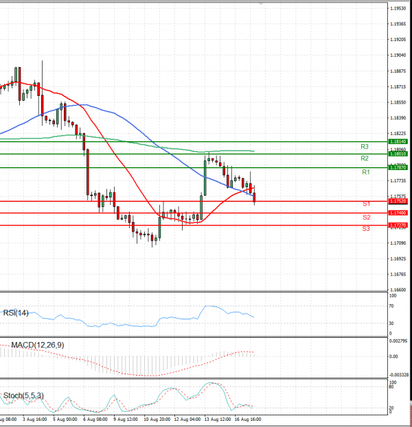 Euro - Dollar Analysis Technical analysis 17/08/2021