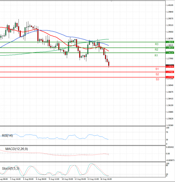 Pound - US Dollar Analysis Technical analysis 17/08/2021