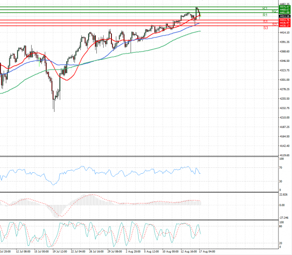 USA500 Analysis Technical analysis 17/08/2021