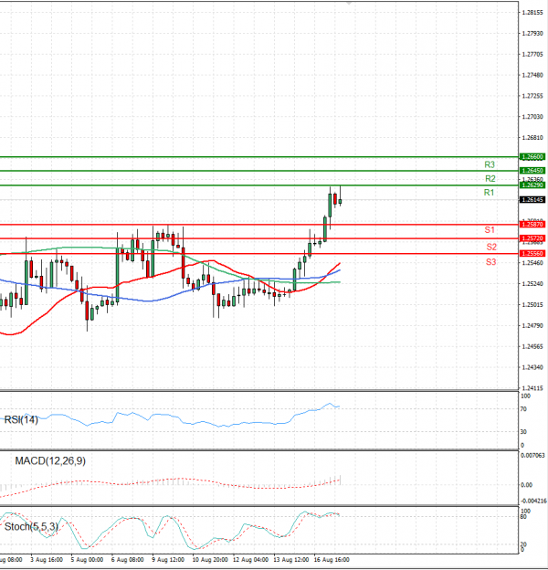 Dollar - Canadian Dollar Analysis Technical analysis 17/08/2021