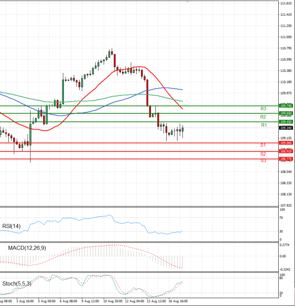 Dollar - Japanese Yen Analysis Analysis Technical analysis 17/08/2021