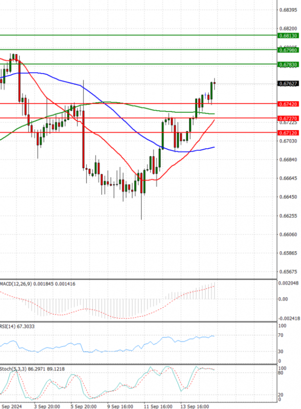 Australian Dollar - Dollar Analysis Technical analysis 17/09/2024