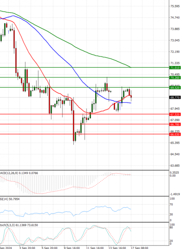 Crude Oil Analysis Technical analysis 17/09/2024