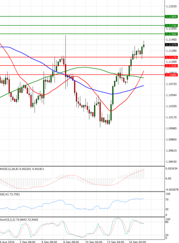 Euro - Dollar Analysis Technical analysis 17/09/2024