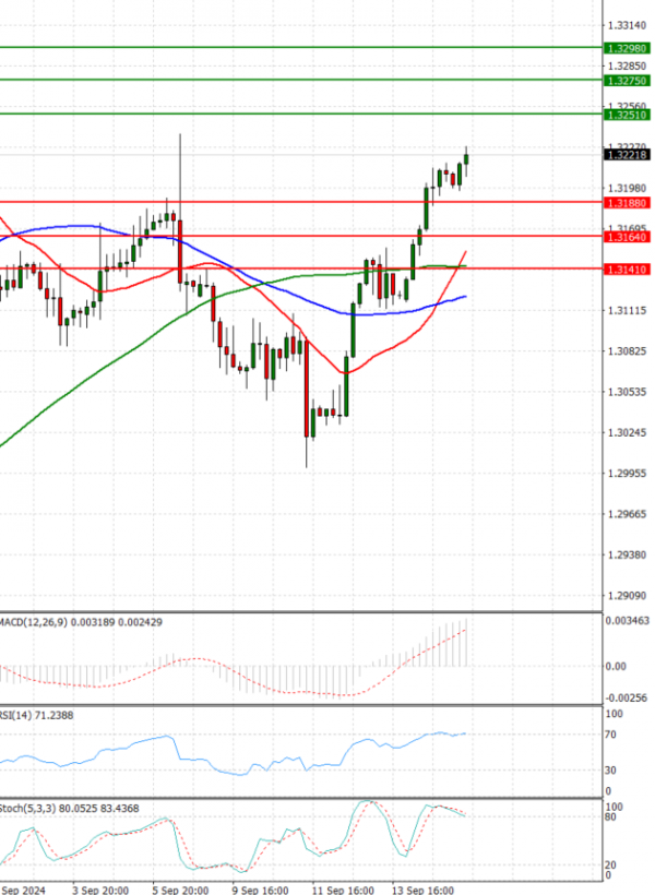 Pound - US Dollar Analysis Technical analysis 17/09/2024
