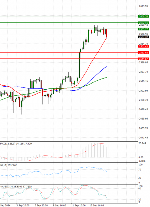 Gold - Usd Dollar Analysis Technical analysis 17/09/2024