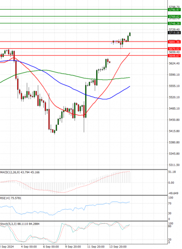 USA500 Analysis Technical analysis 17/09/2024
