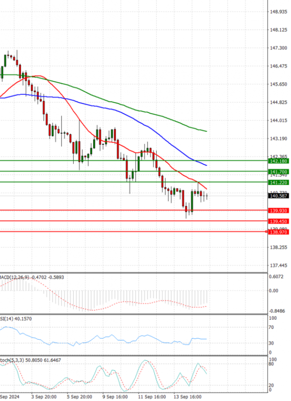 Dollar - Japanese Yen Analysis Analysis Technical analysis 17/09/2024