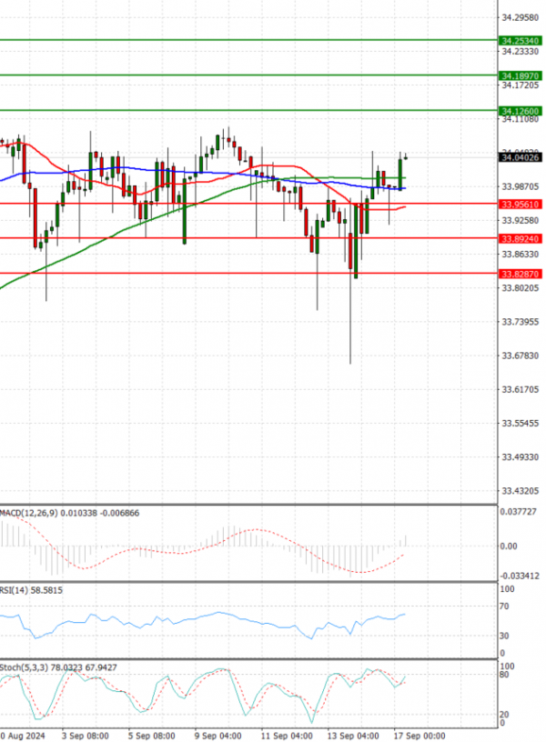 Dollar - Turkish Lira Analysis Technical analysis 17/09/2024