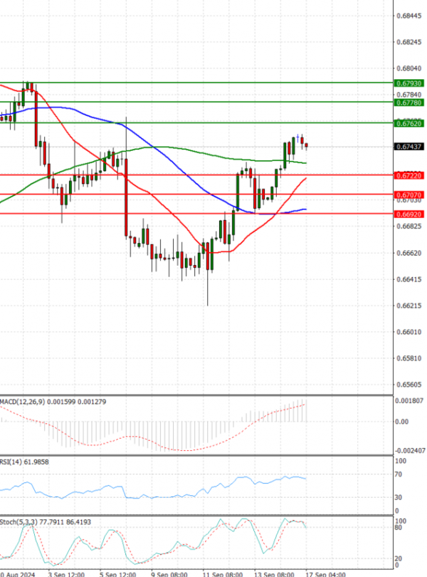 Australian Dollar - Dollar Analysis Technical analysis 17/09/2024