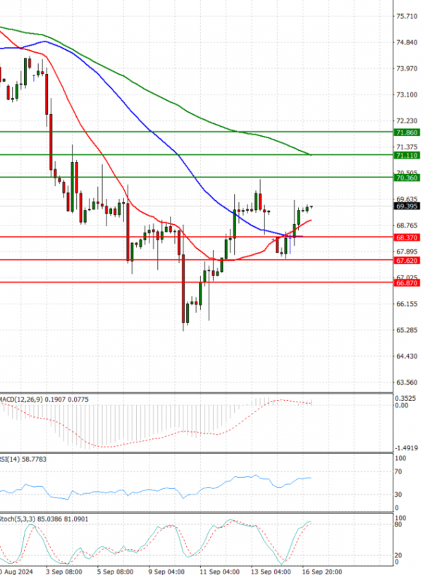 Crude Oil Analysis Technical analysis 17/09/2024