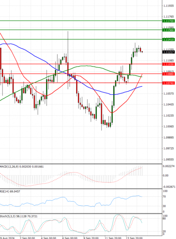 Euro - Dollar Analysis Technical analysis 17/09/2024
