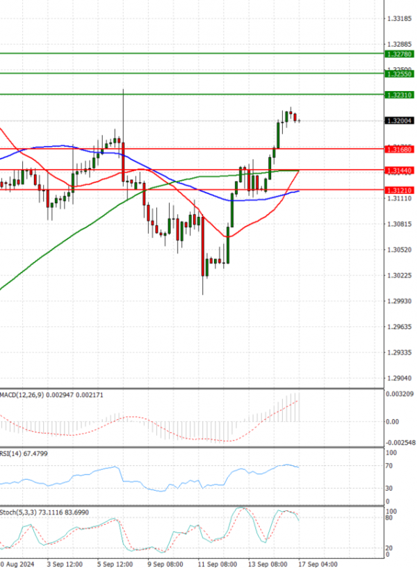 Pound - US Dollar Analysis Technical analysis 17/09/2024