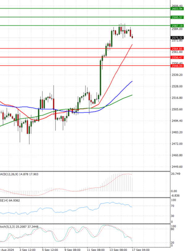 Gold - Usd Dollar Analysis Technical analysis 17/09/2024