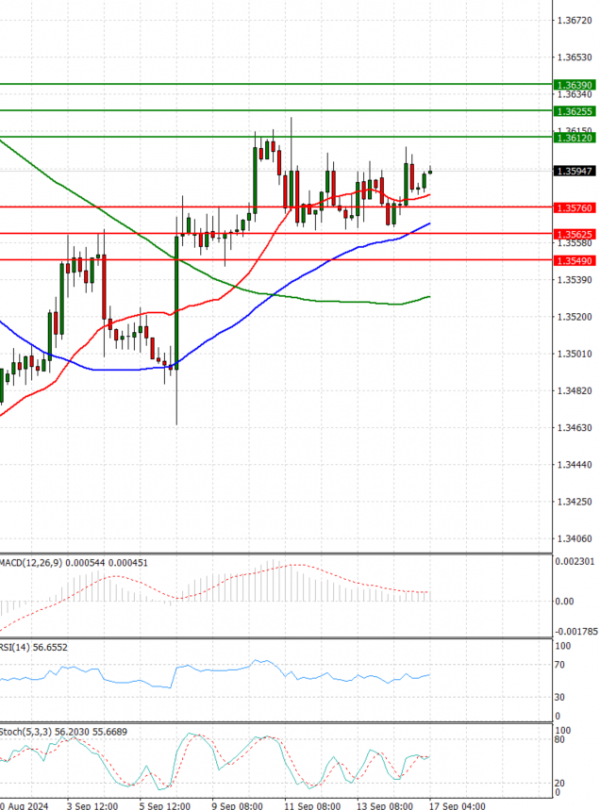 Dollar - Canadian Dollar Analysis Technical analysis 17/09/2024