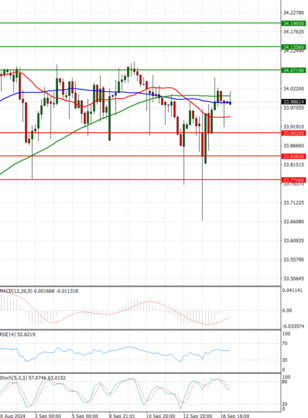 Dollar - Turkish Lira Analysis Technical analysis 17/09/2024