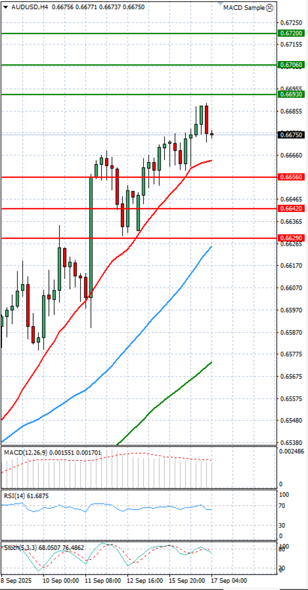 Australian Dollar - Dollar Analysis Technical analysis 17/09/2025