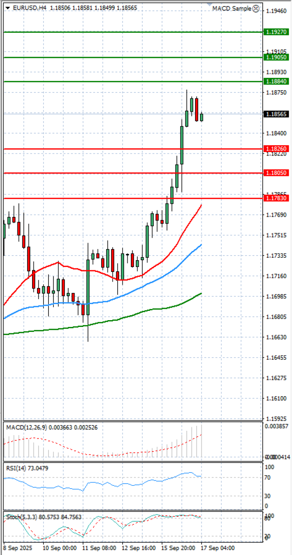 Euro - Dollar Analysis Technical analysis 17/09/2025