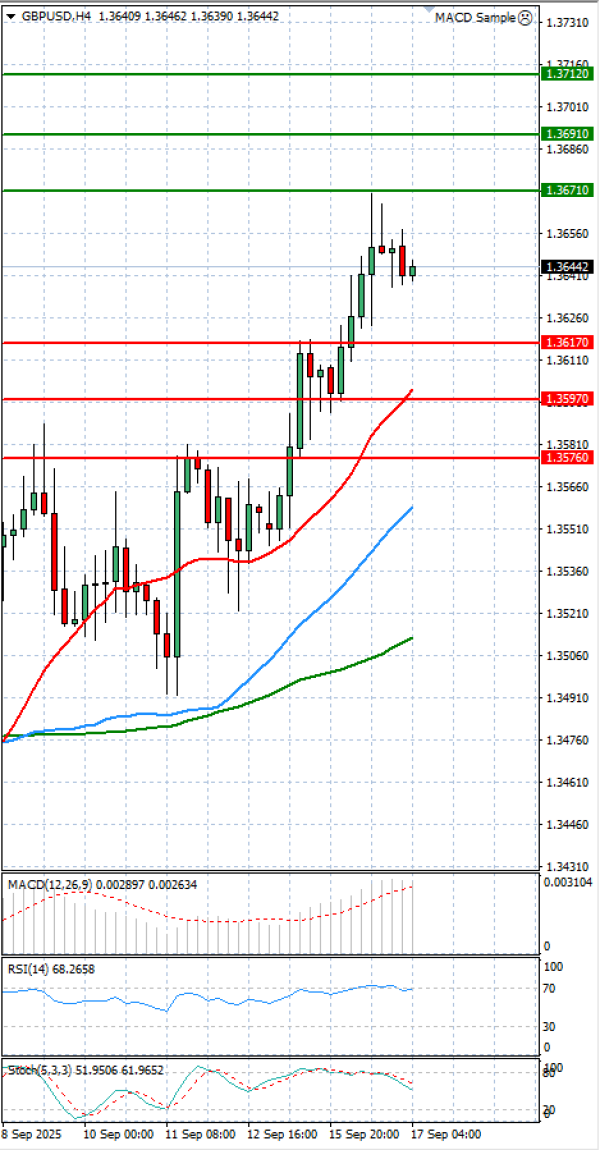Pound - US Dollar Analysis Technical analysis 17/09/2025