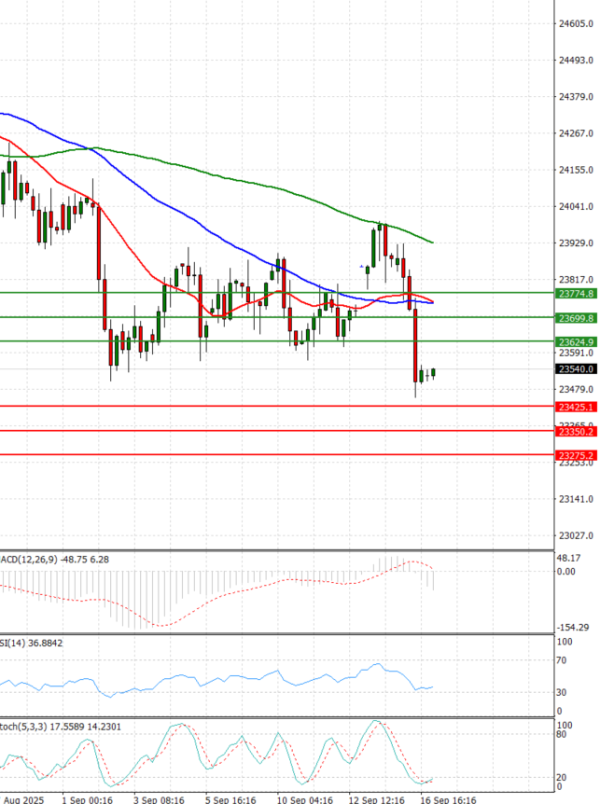 Ger 40 Index Analysis Technical analysis 17/09/2025