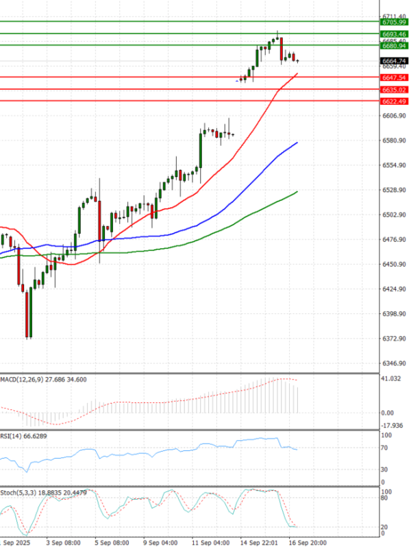 USA500 Analysis Technical analysis 17/09/2025