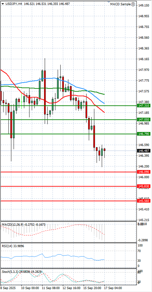 Dollar - Japanese Yen Analysis Analysis Technical analysis 17/09/2025