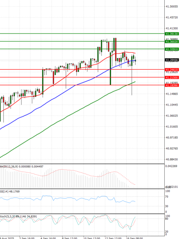 Dollar - Turkish Lira Analysis Technical analysis 17/09/2025