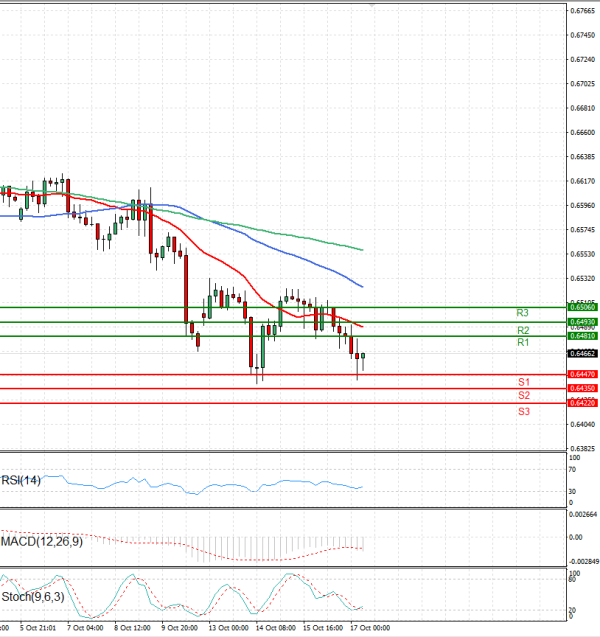 Australian Dollar - Dollar Analysis Technical analysis 17/10/2025