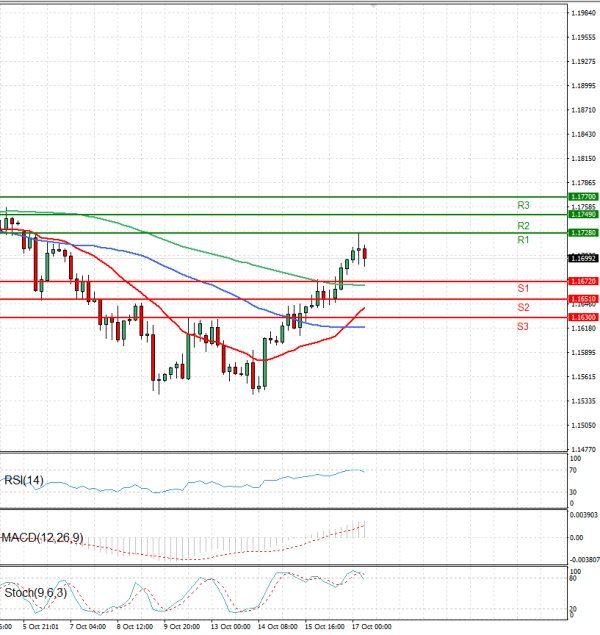 Euro - Dollar Analysis Technical analysis 17/10/2025