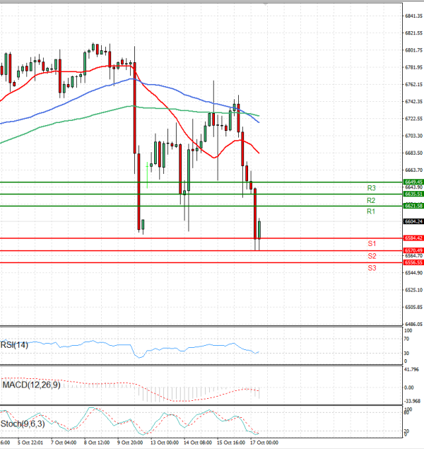 USA500 Analysis Technical analysis 17/10/2025