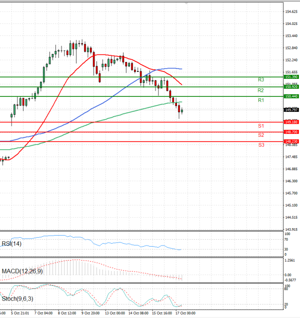 Dollar - Japanese Yen Analysis Analysis Technical analysis 17/10/2025