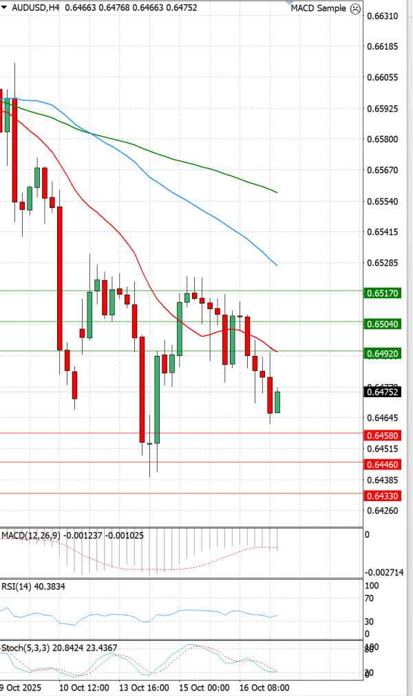 Australian Dollar - Dollar Analysis Technical analysis 17/10/2025